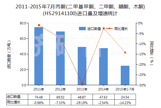 2011-2015年7月丙酮(二甲基甲酮、二甲酮、醋酮、木酮)(HS29141100)進(jìn)口量及增速統(tǒng)計(jì)
